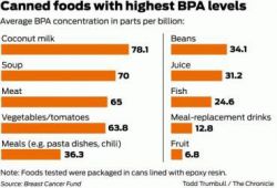 New Study: Packaged Food Raises Levels of BPA